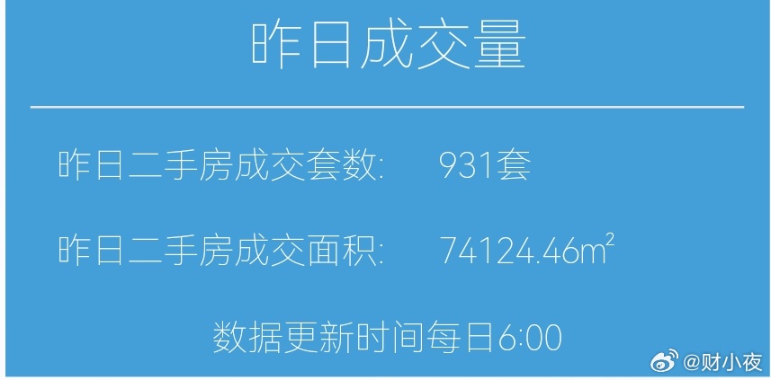 楼市第一线【03月28日早上好☀️】昨天上海二手房成交931套，3月累计成交2