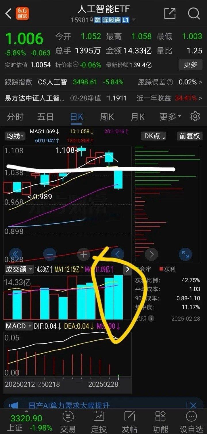 人工智能ETF，科技牛市到头了吗？这一波行情是人工智能牛，科技牛市，人形机器人牛