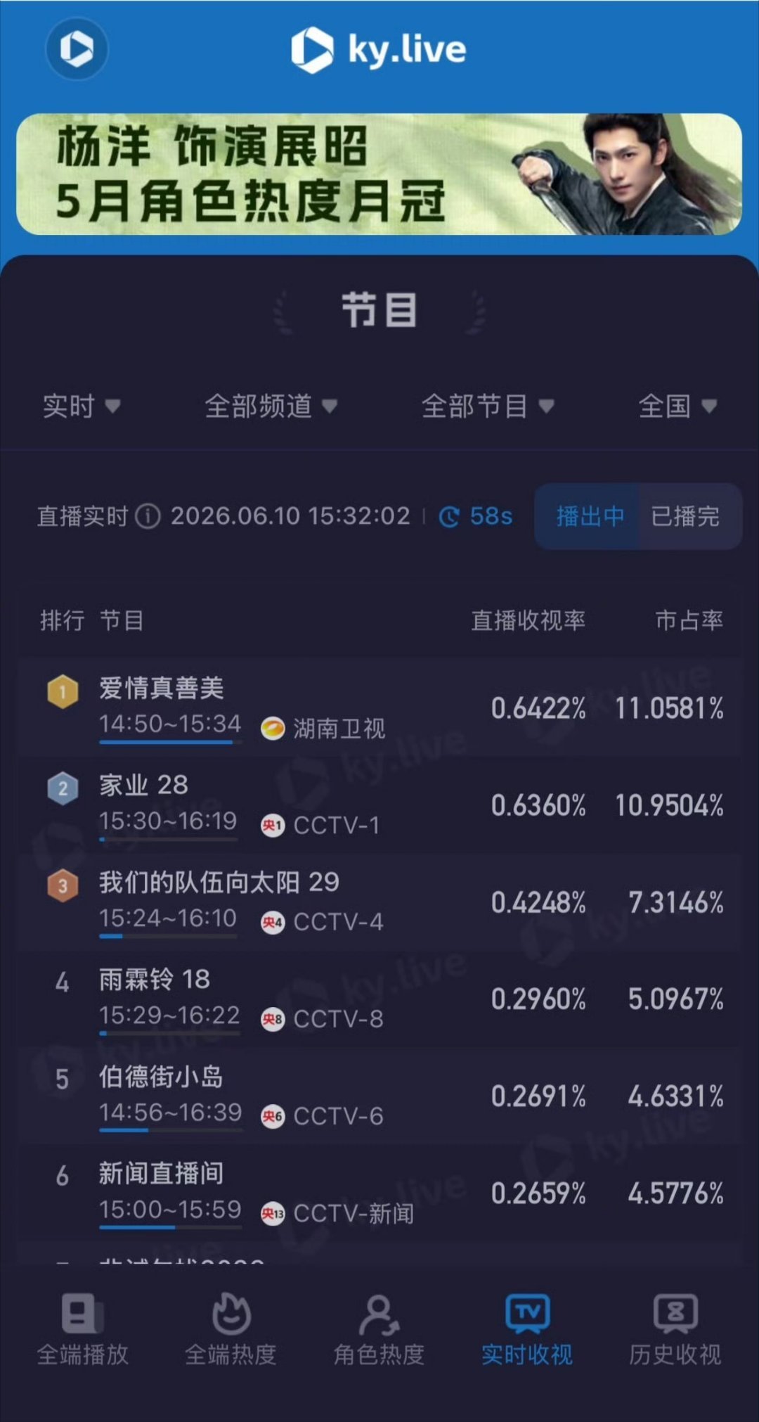 收视女王唐嫣重播n次已经遥遥领先