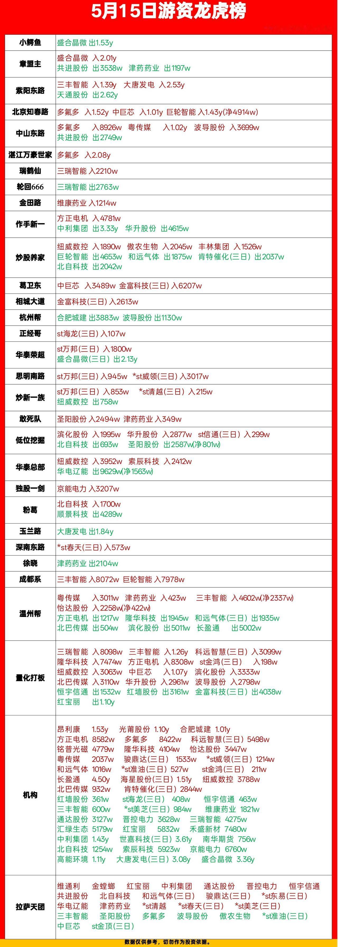 5月15日龙虎榜复盘！游资真实买卖明细，干货拉满今天的龙虎榜看点太多了，我扒