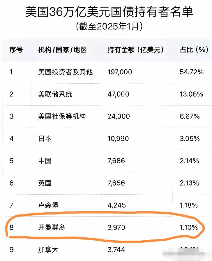 开曼群岛？竟然持有美债将近四千亿美元，关键这还不是一个国家，它是靠什么赚钱的呢？