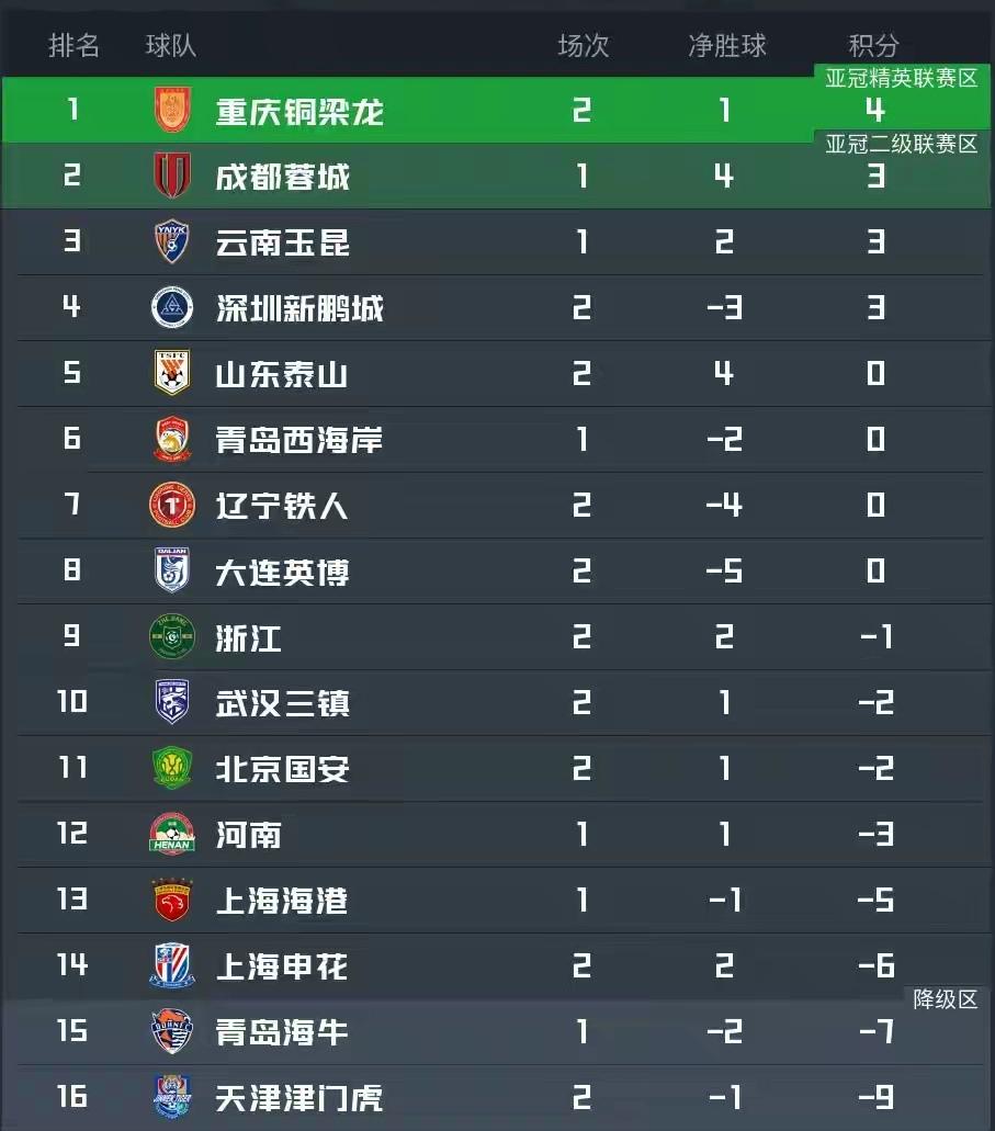 西南球队霸屏，西南三雄继续雄起！重庆铜梁龙拿下辽宁铁人升至积分榜第一名，成都蓉城