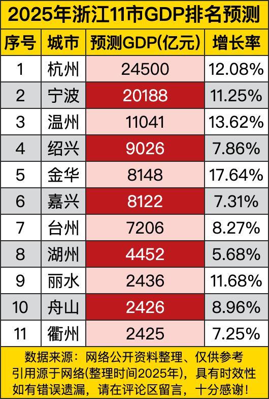 2025年浙江11市GDP排名预测这事儿。杭州那可是稳坐头把交椅，预测GDP达到