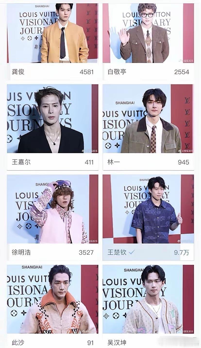 王楚钦这数据，狠狠让内娱紧张了。LV大秀，王楚钦只是去亮相了一下，所有明星都是精