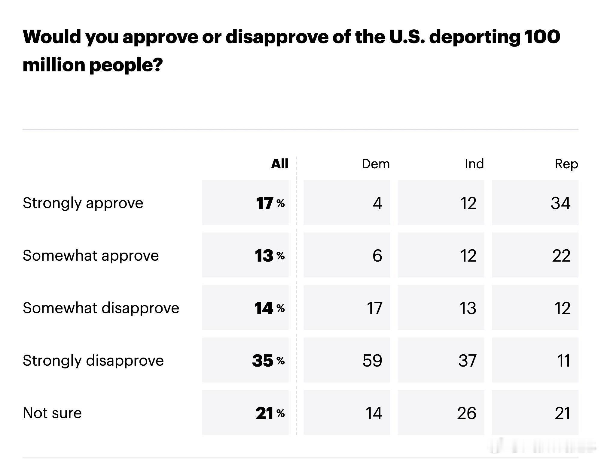美媒，美国特朗普总统的国土安全部称，要驱逐一亿人。包括非法移民，有证移民及移民二