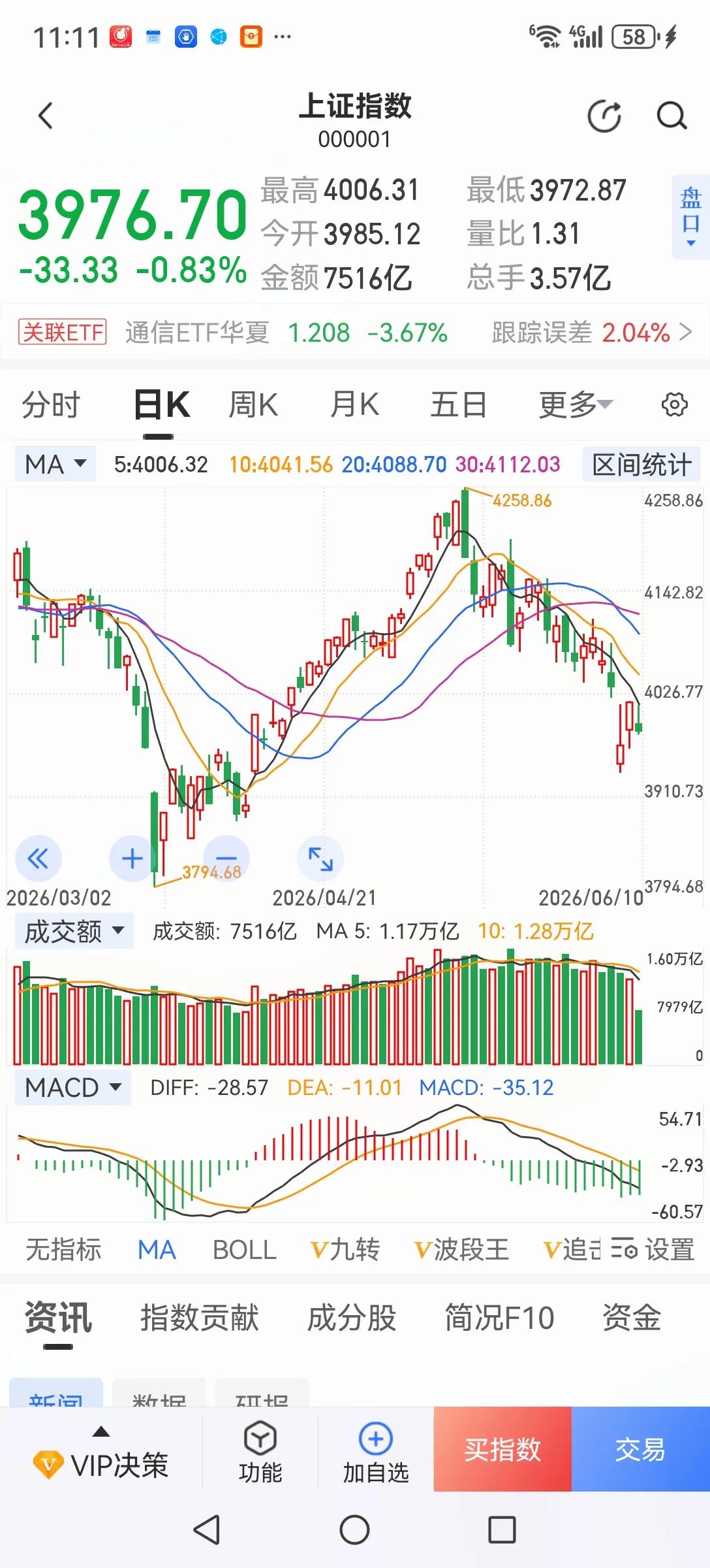 “六绝”会不会来现在还不能准确定论，但己经有这个迹象了。全球股市都在调头向下，A