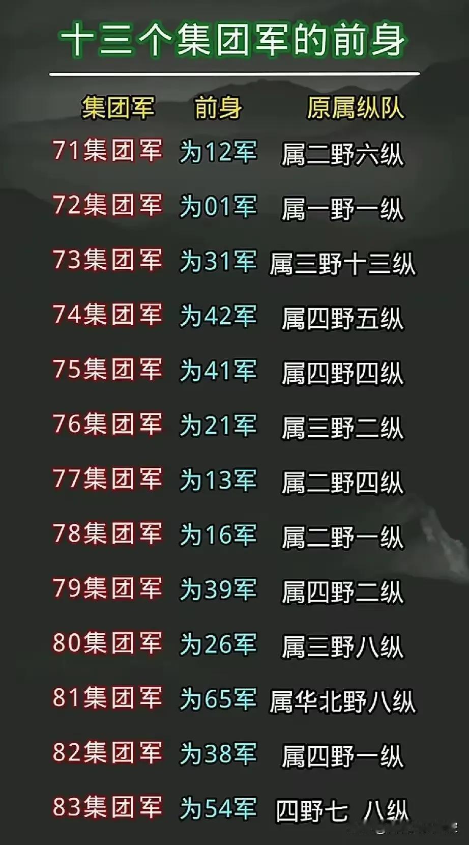 我军现时的十三个集团军的前身，虽然经历过多次裁军和整编，但没想到的是前身是四野的