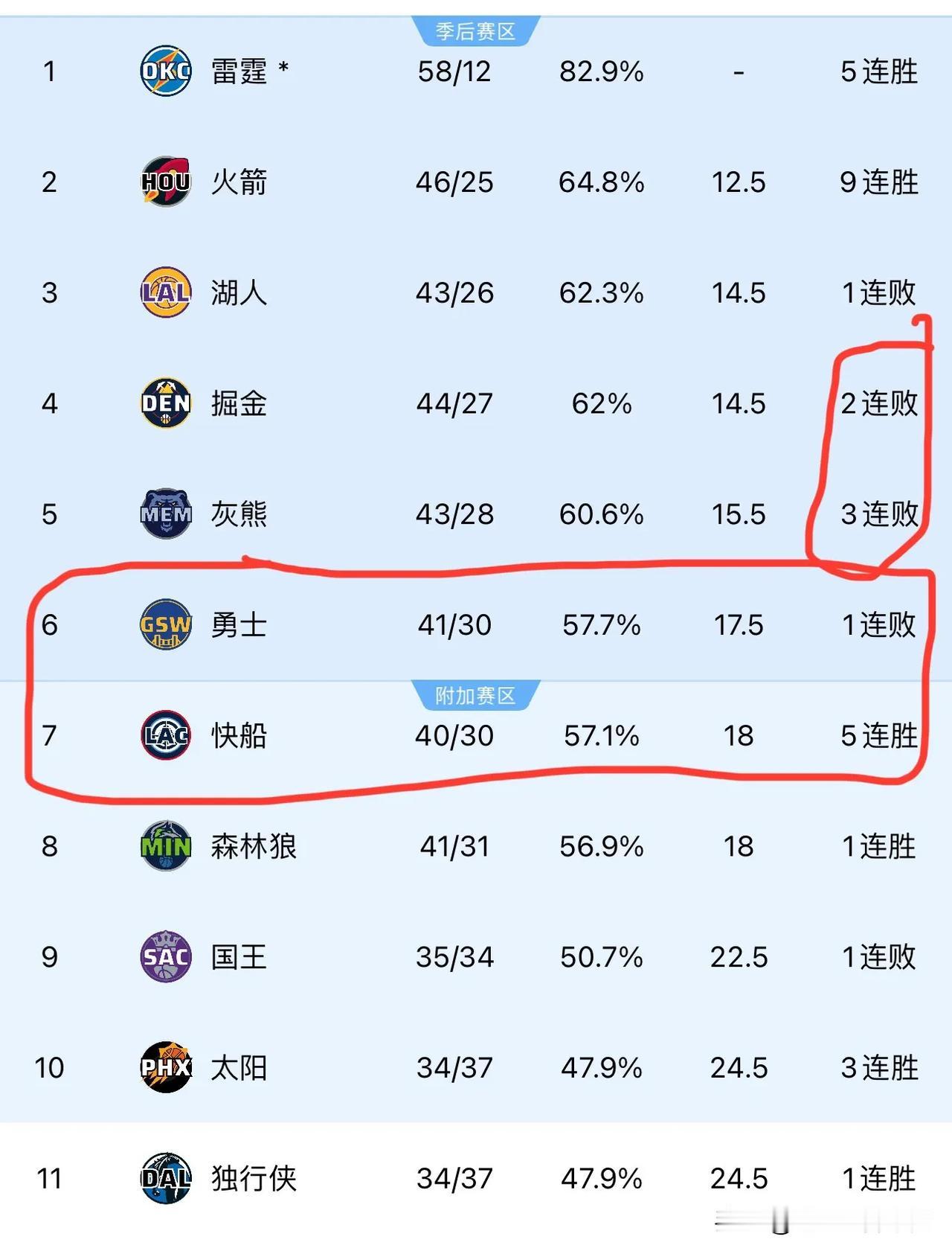 压力来到快船这边了，有望保六争四！勇士客场爆冷不敌老鹰，缩短与快船的领先优势