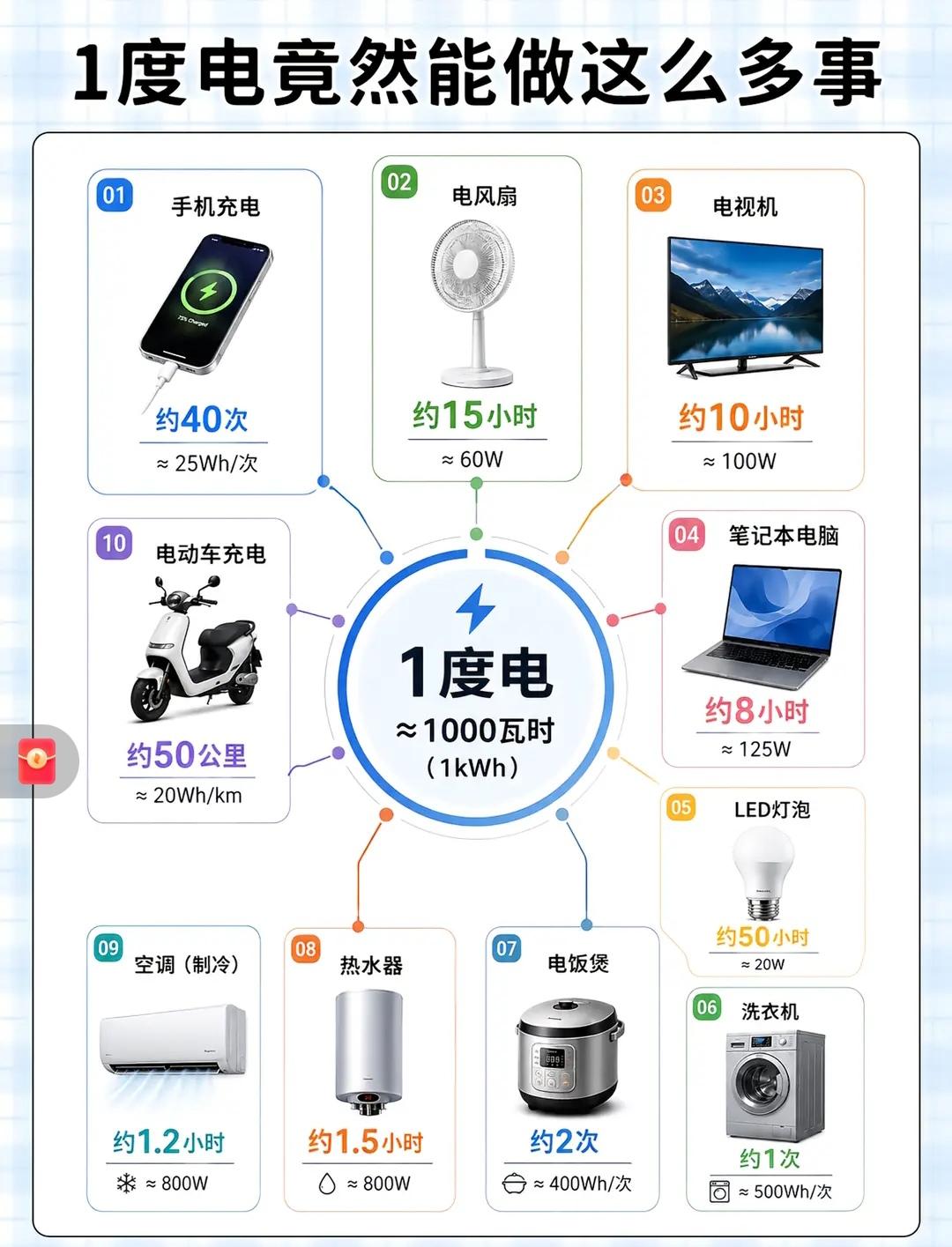万万没有想到，一度电如此耐用！1度电=1000瓦时。电动车标注20W