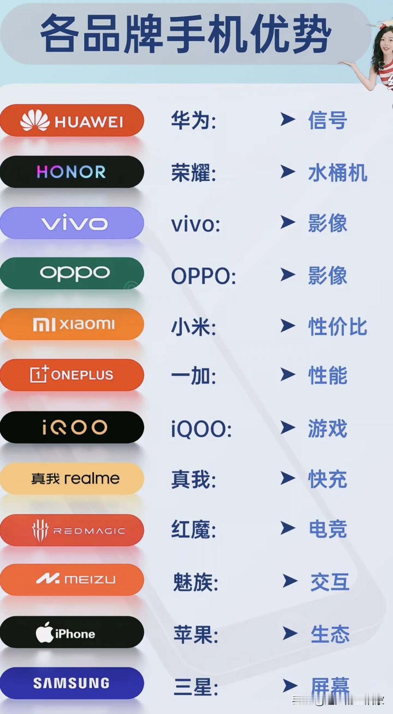 一张图看懂各大手机品牌核心优势！购机不用再盲目纠结！📱华为主打信号，深山