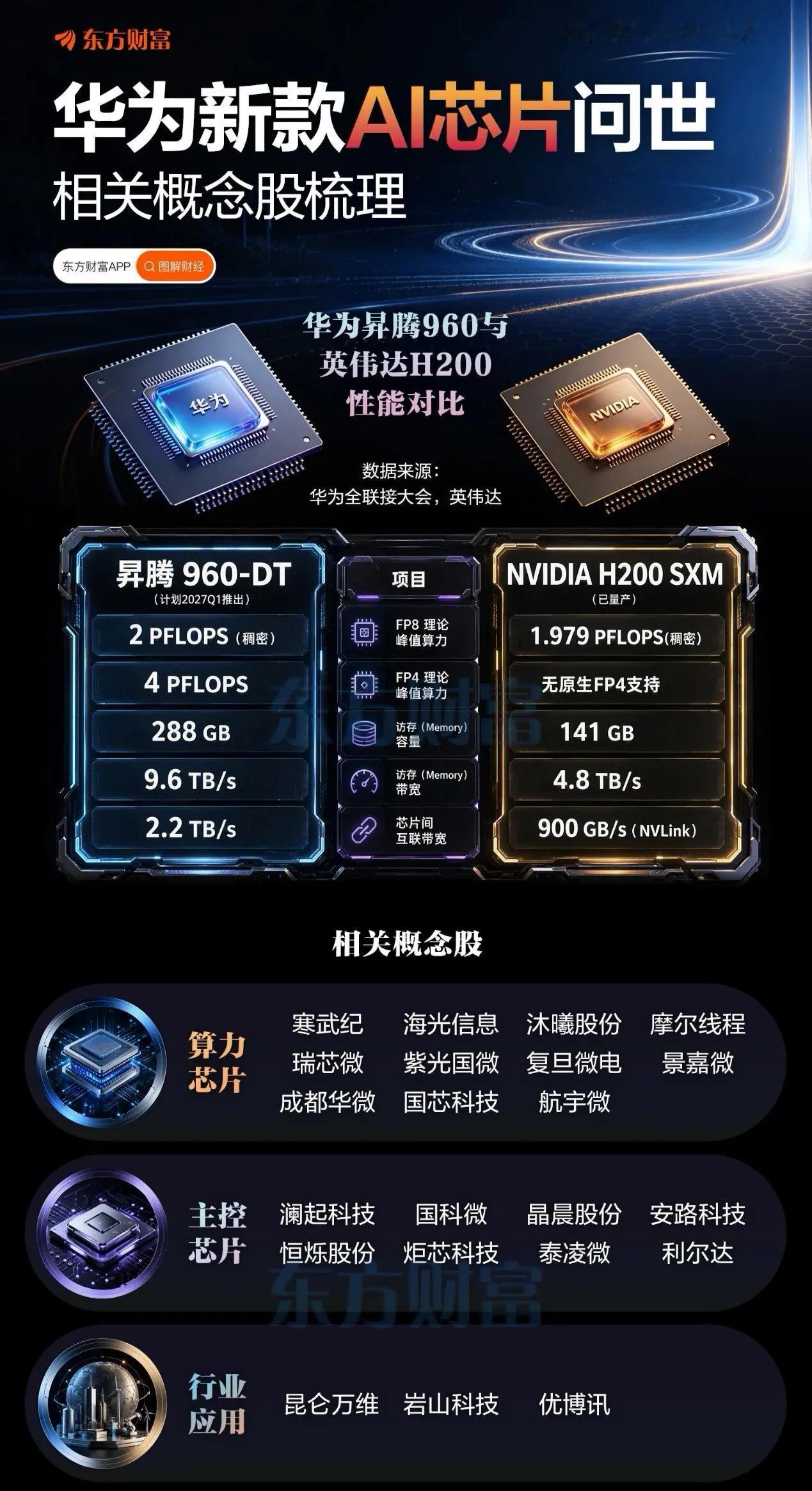 别急着唱衰！华为昇腾960单卡输给B200，却藏着一把“换道”的刀！先别急着喊