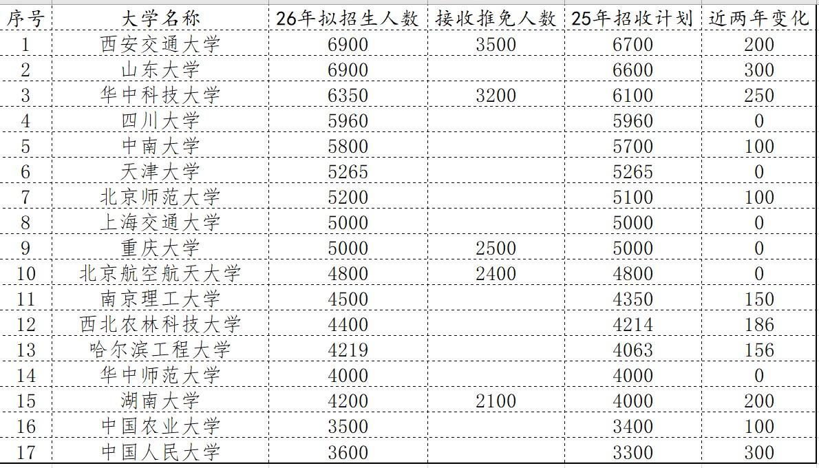 （持续更新中）2026年研招好消息不断，其一是优质高校研招计划持续增长中，其二是