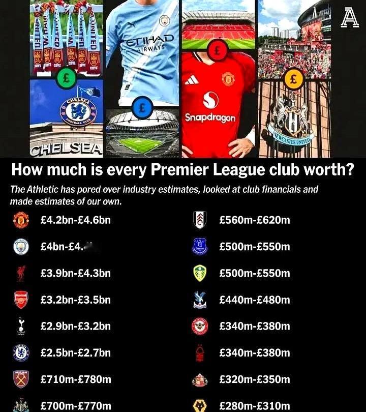 曼联的老本，到底还能吃多久？最新榜单来了，福布斯估值曼联66亿刀，还是比曼城