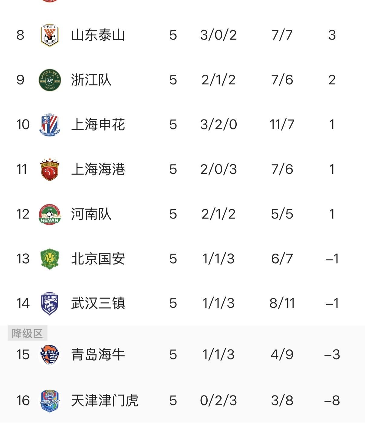 中超联赛已经进行了五轮！负分起步的9支球队还有4支球队积分没有清零，仍然是负分