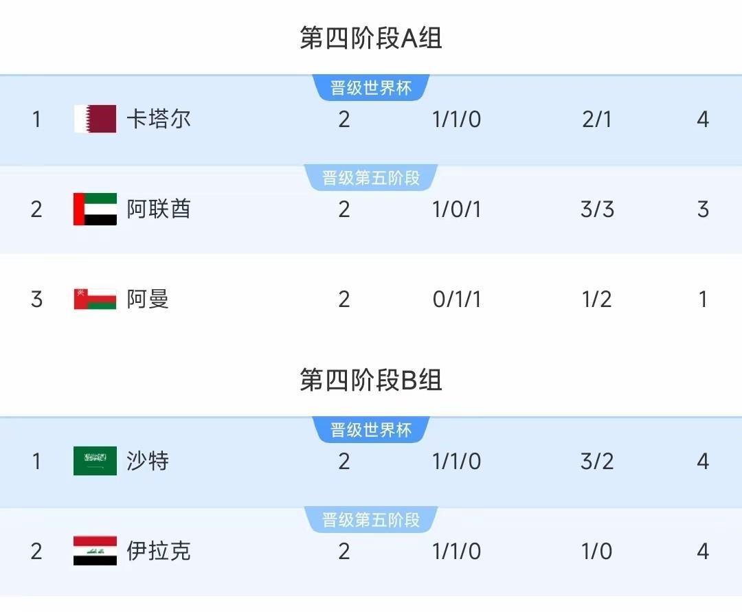卡塔尔2：1阿联酋，沙特0：0伊拉克，随着这两场比赛落定，亚洲区最后两张直通世界