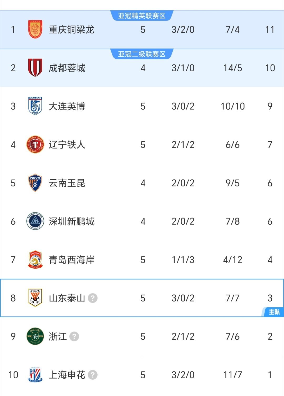 如果不罚分，截止到目前中超积分榜前10名应该是这样的：1、上海申花队：