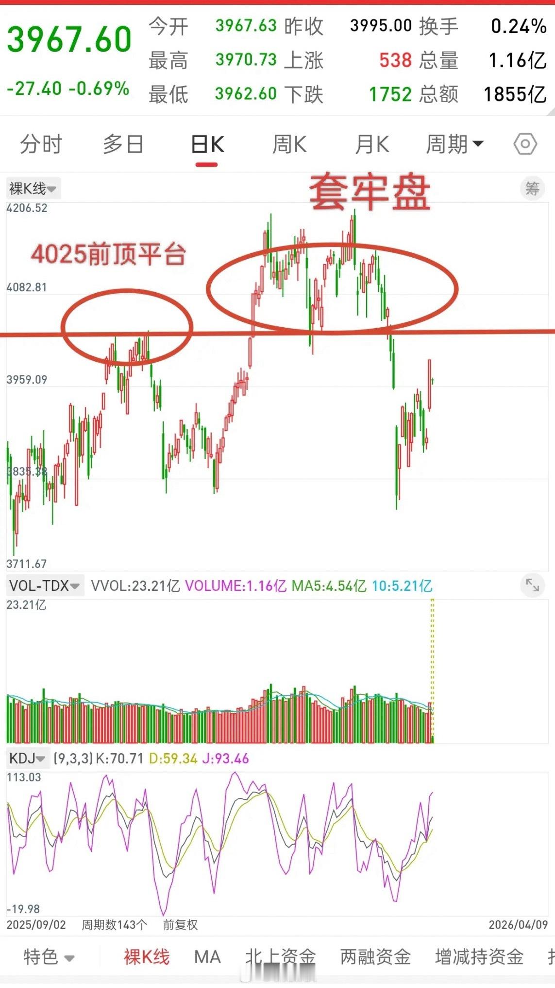 A股，今日大幅低开，后市走势会如何演绎？昨天应该很多人认为今天会高开吧，结果市场