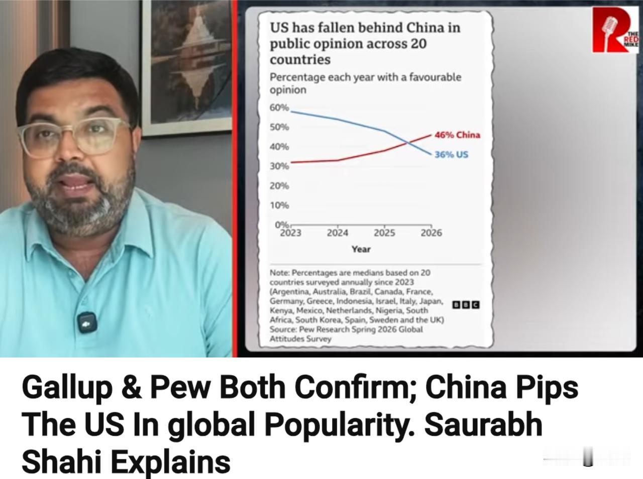 印博主：盖洛普和皮尤研究中心均证实，在受访国家中，中国受欢迎程度超过美国。7