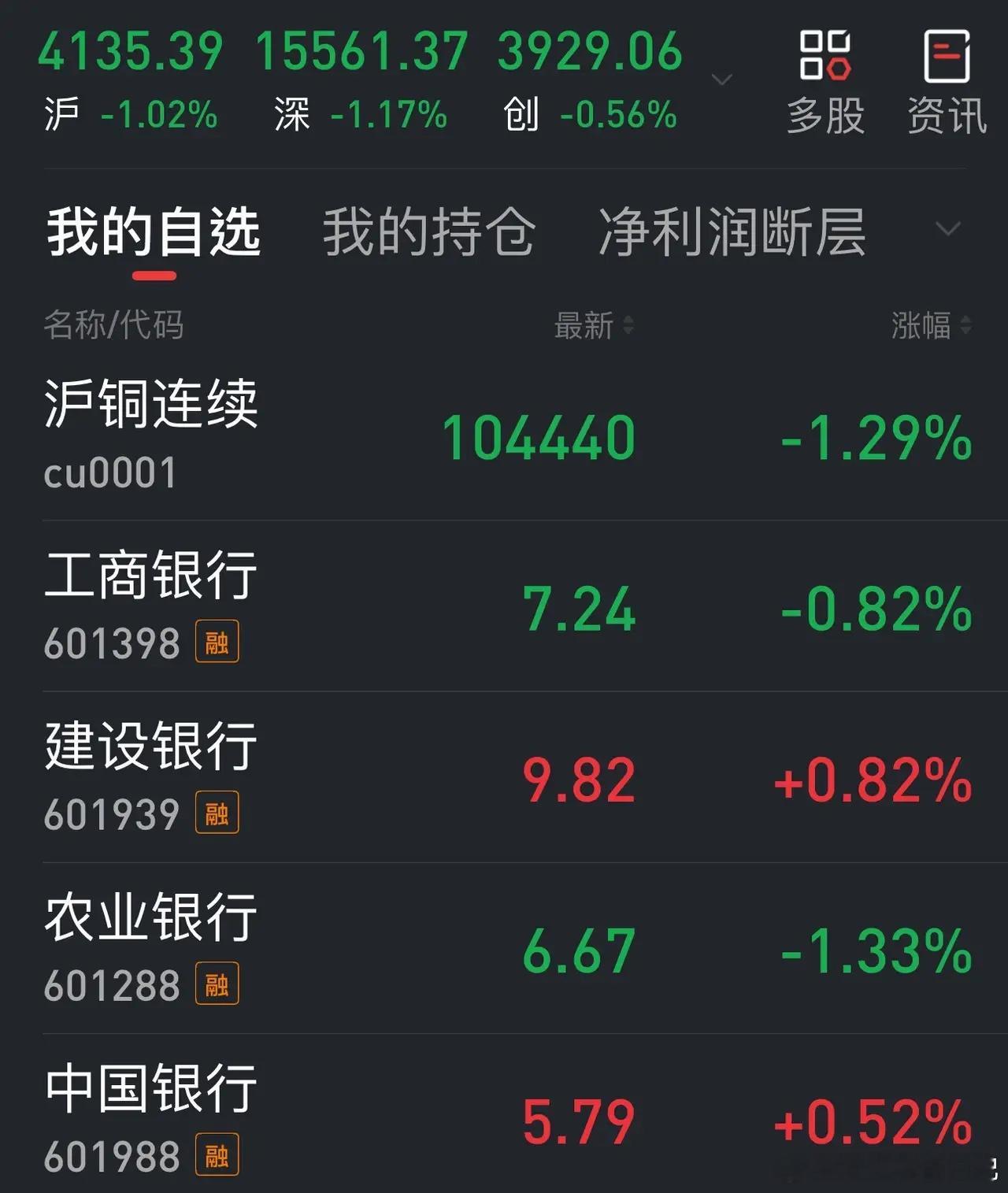 四大行的股价走势为什么也分化了？不知道有多少人注意到一个现象：最近一段时间工、农