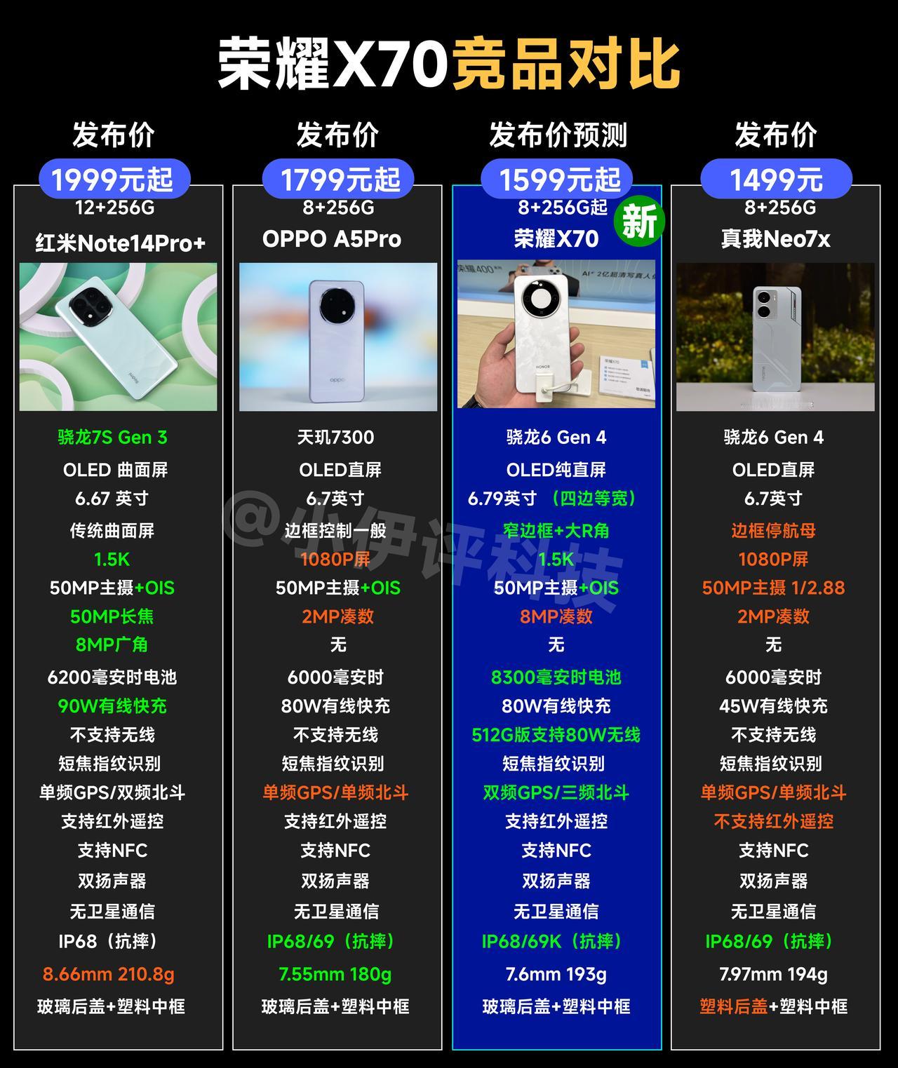 荣耀X70如果最终定价1499或1599元起，综合性价比是非常强的，给大家做了一