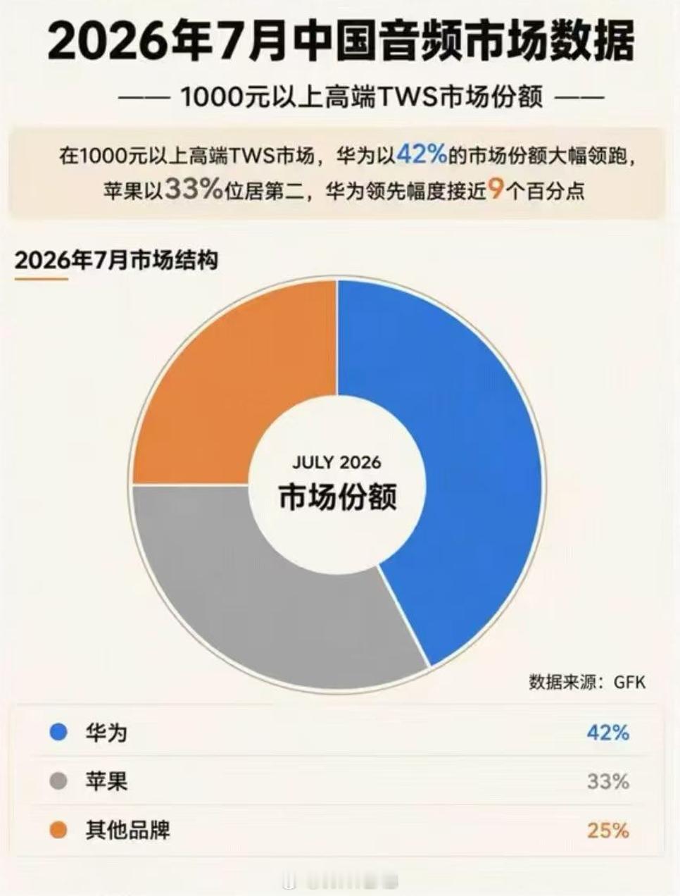 7月1000元以上TWS市场，华为拿下42%市场份额，苹果市场份额