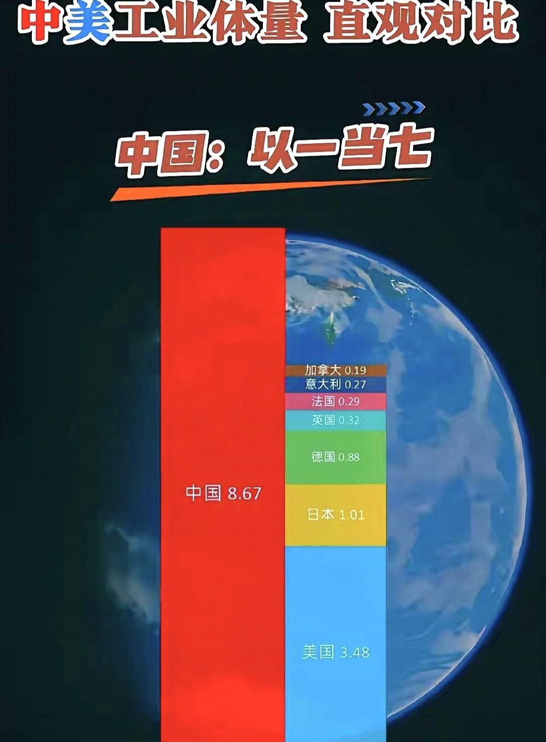 强大的G7，平淡无奇的中国。G7是所有发达国家中，GDP最高的七个国家，其中美