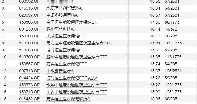 AI浪潮推动医药板块回暖,近九成医药主题基金年内取得正收益