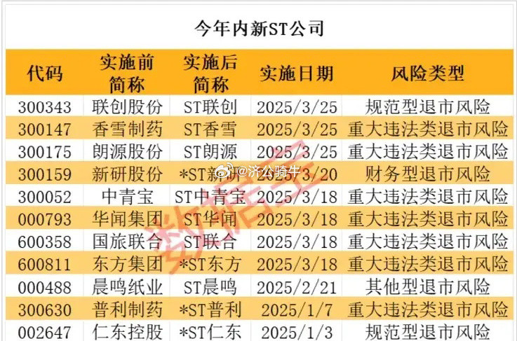 新增11家ST公司，注意避雷：包括财务造假发布前的牛股普利制药，年底前走出牛股形