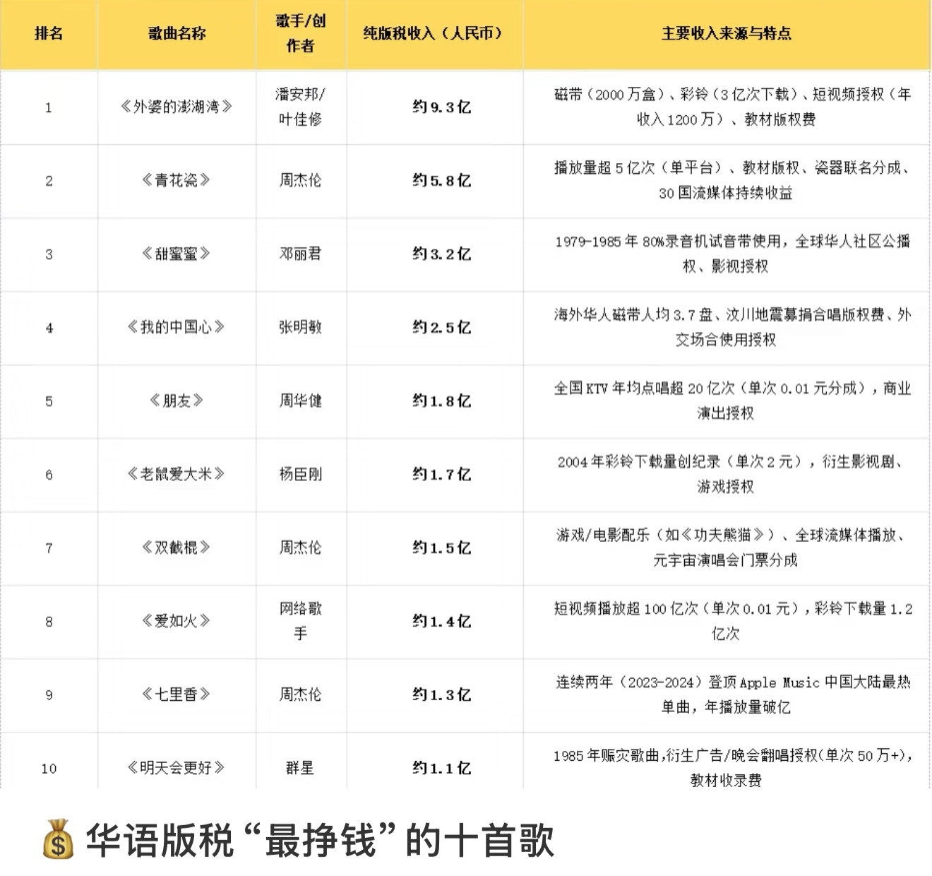 都说了顶级歌手赚钱得很​​​
