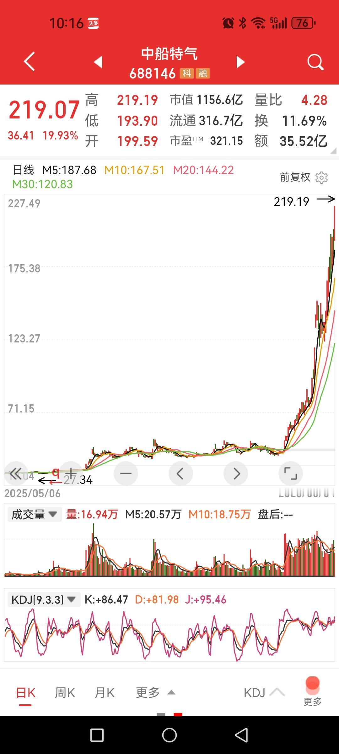 中船特气，史诗级大牛市，天花板在哪里？只要中东的问题不缓和，资金就不会停手，
