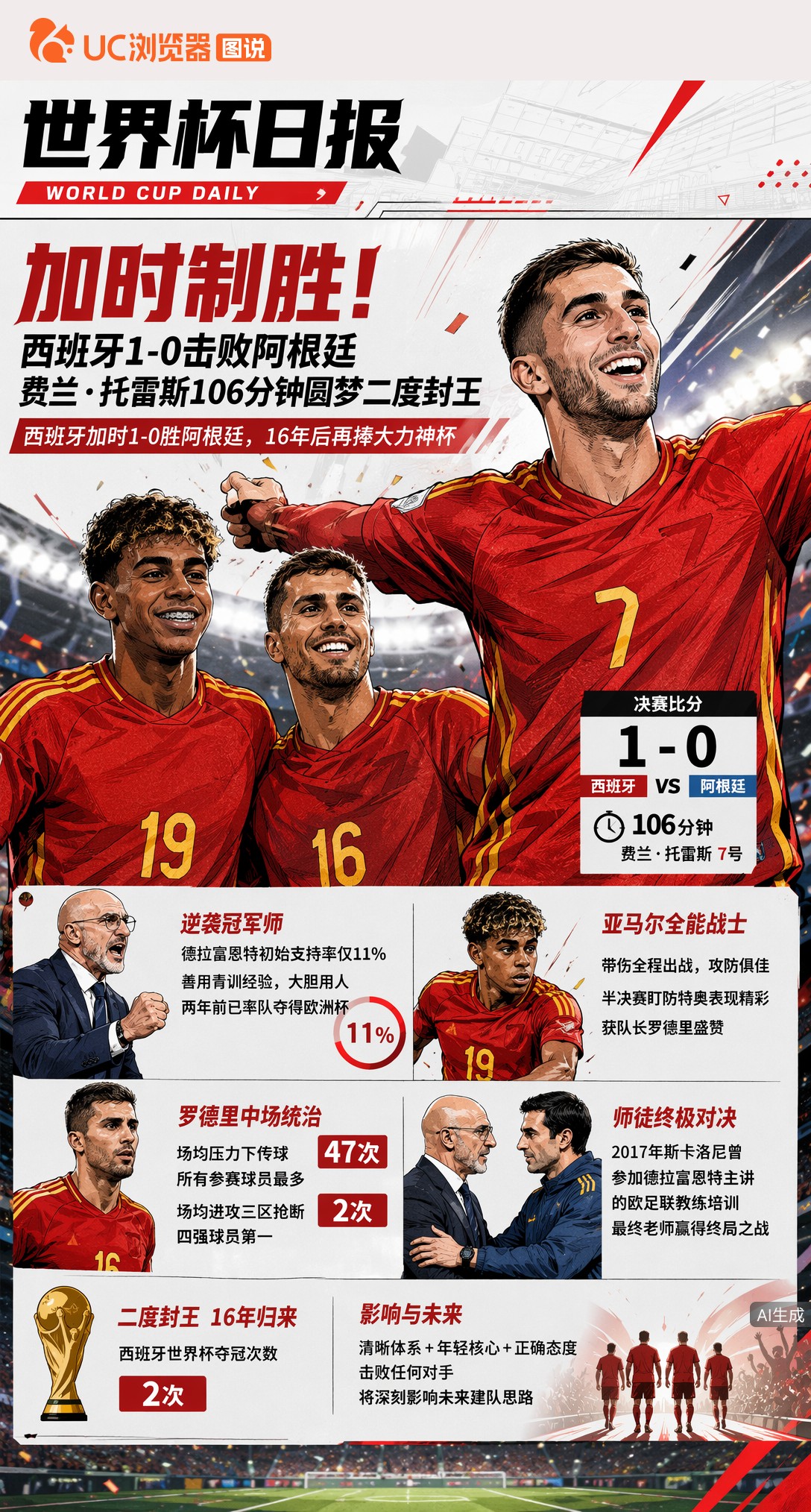 加时制胜！西班牙1-0击败阿根廷，费兰·托雷斯106分钟圆梦二度封王