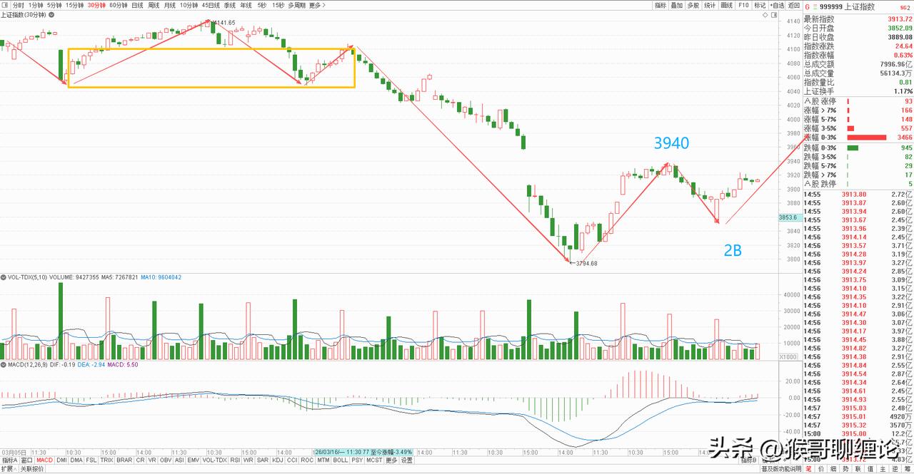 大盘今天低开高走，缩量上涨，继续延伸向上一笔的反弹，昨天复盘分析的时候我们就提到