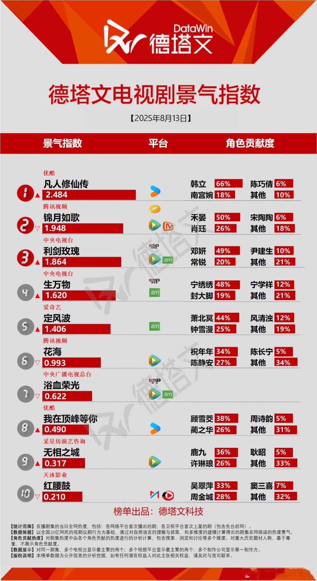 今日份德塔文景气指数凡人修仙传2.484讨论度一直很高，还是内容好锦月如歌1.9