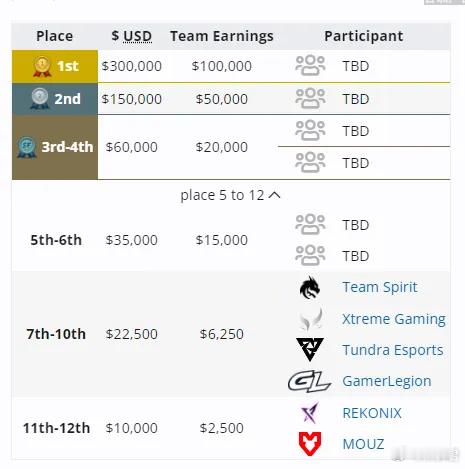 blast雪碧和石头人也被淘汰了，他们和XG一样拿到了22500美元的选手奖金和