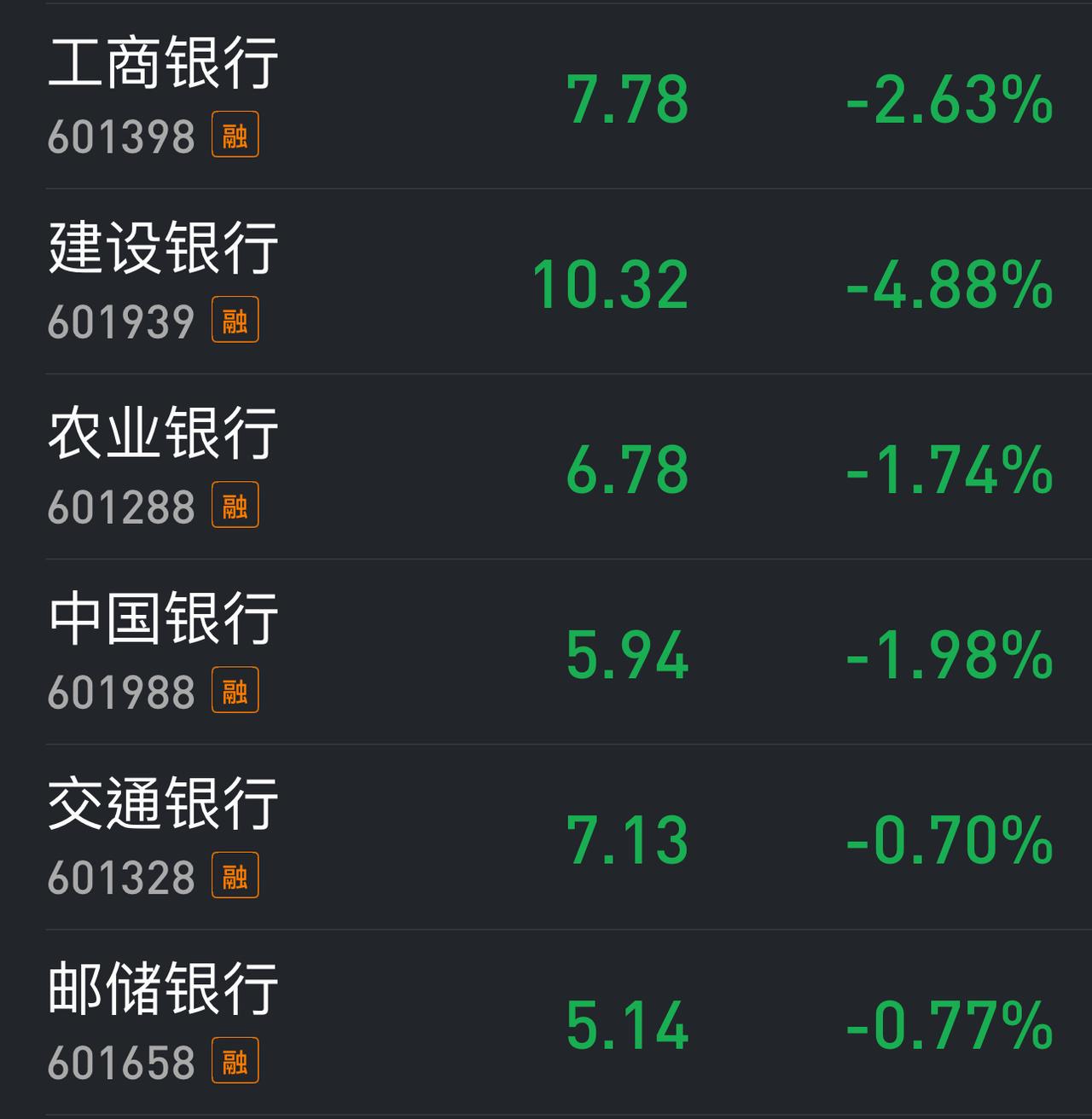 罕见，银行和科创双杀，四大行均跌-3％科创50跌-4％，今天这盘面是个什么
