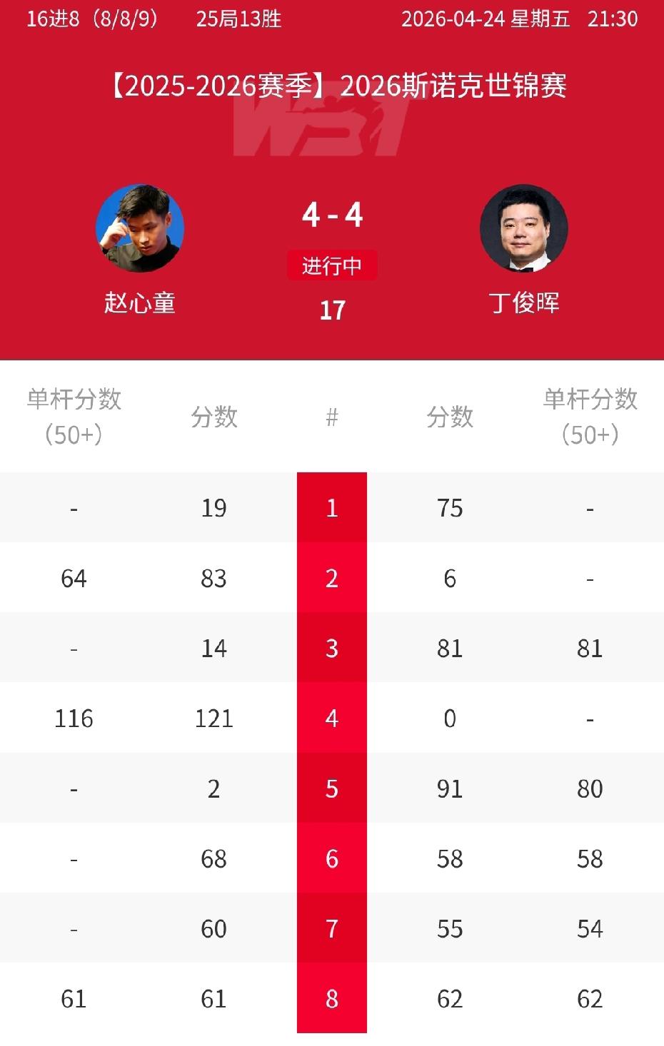 丁赵会登上热搜第二位！两人果然不负众望，首阶段结束4-4战平。更加奇怪的是两人总