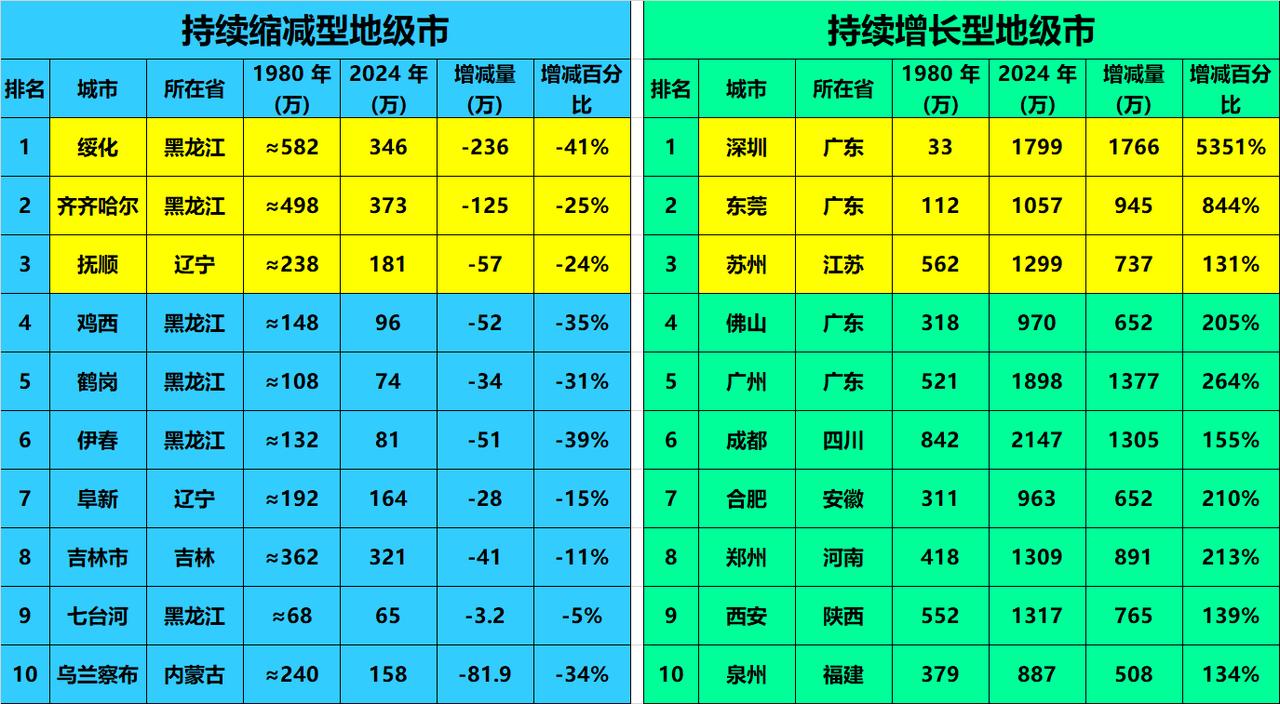 四十余年哪些地级市人口暴增暴减？1980年至2024年四十余年间，国