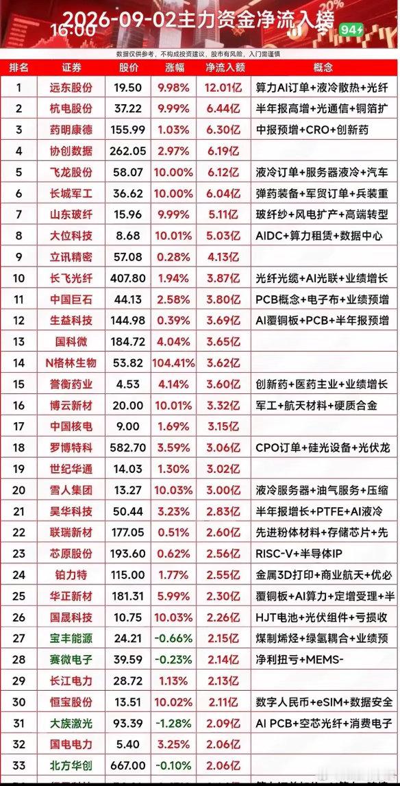 9月2日资金榜对比！资金大举布局液冷军工，光模块赛道遭大额流出！9月2日周三，对