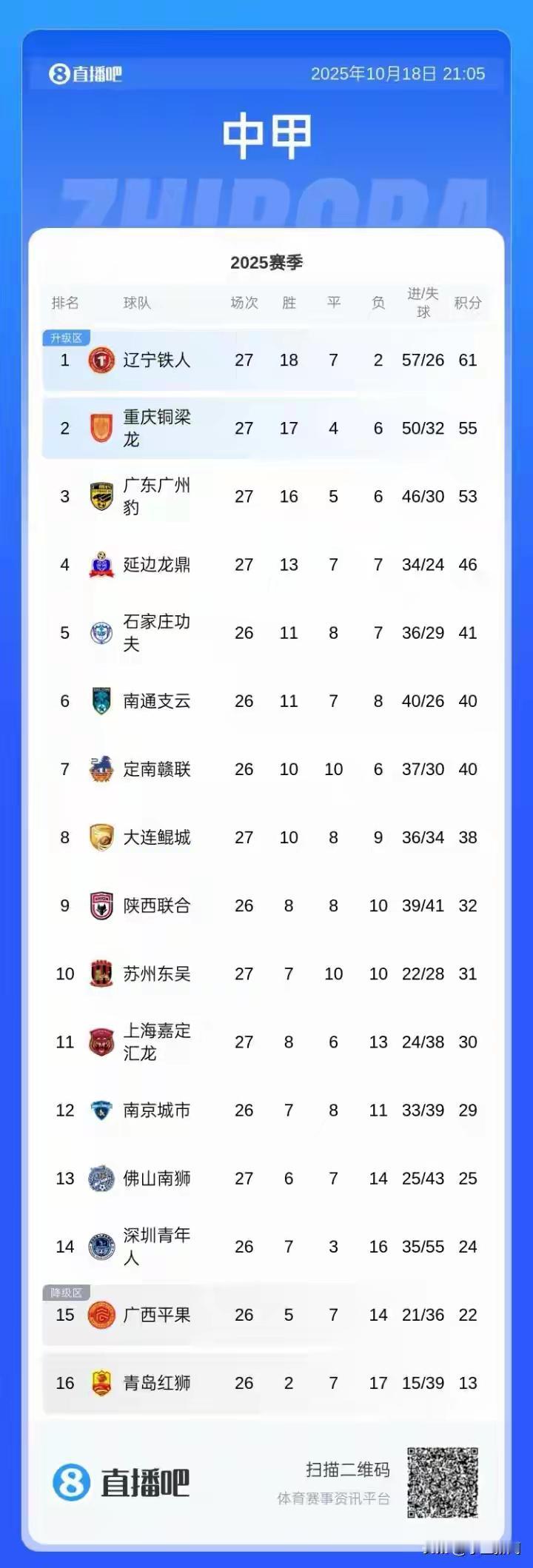 中甲广州豹最近8轮比赛中7胜1平，如果不出意外，后三场比赛可能也是三连胜，那么在