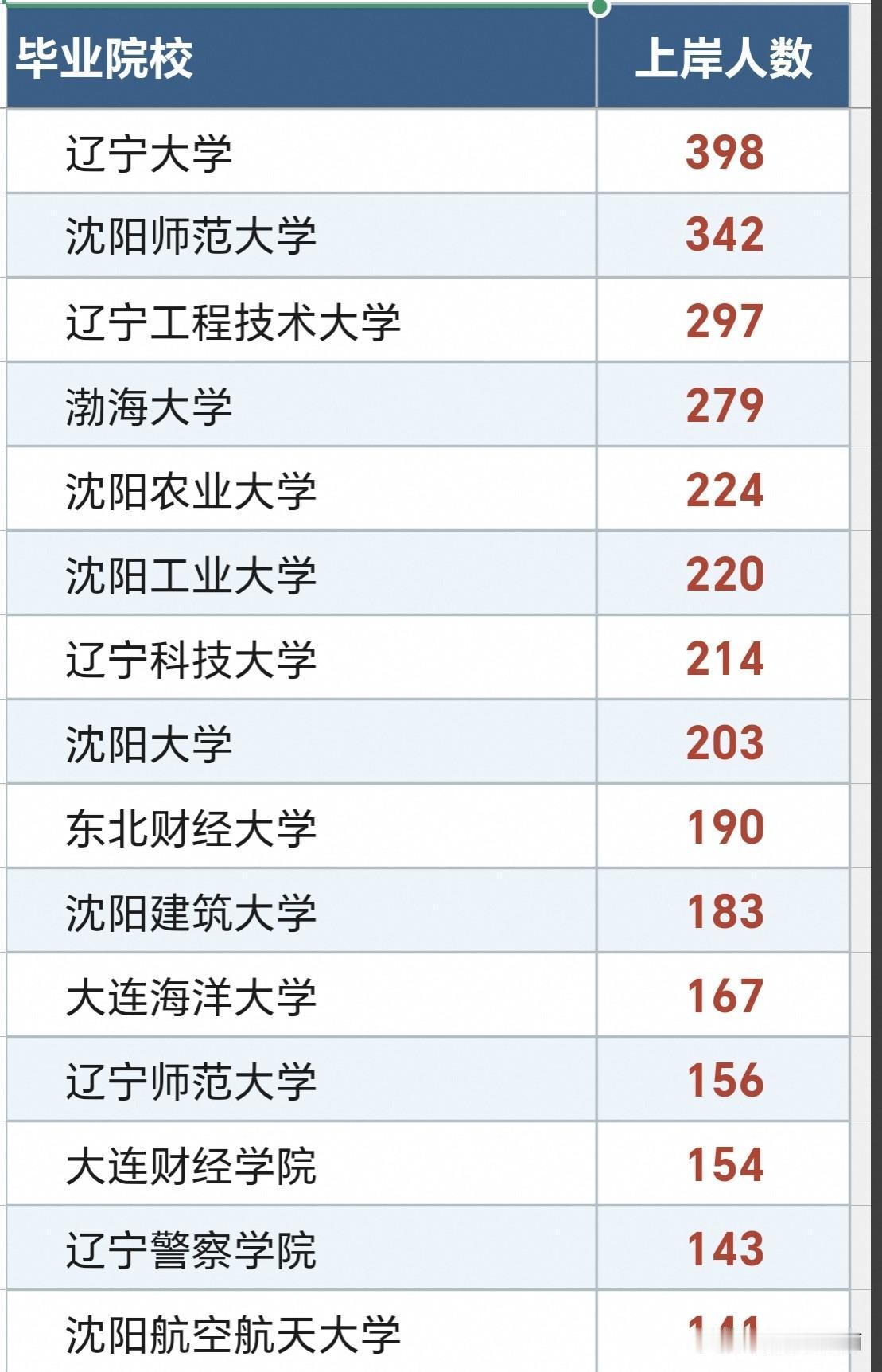 辽宁考公“上岸榜”公布！前十名大学你可能想不到？截止2026年9月13日从