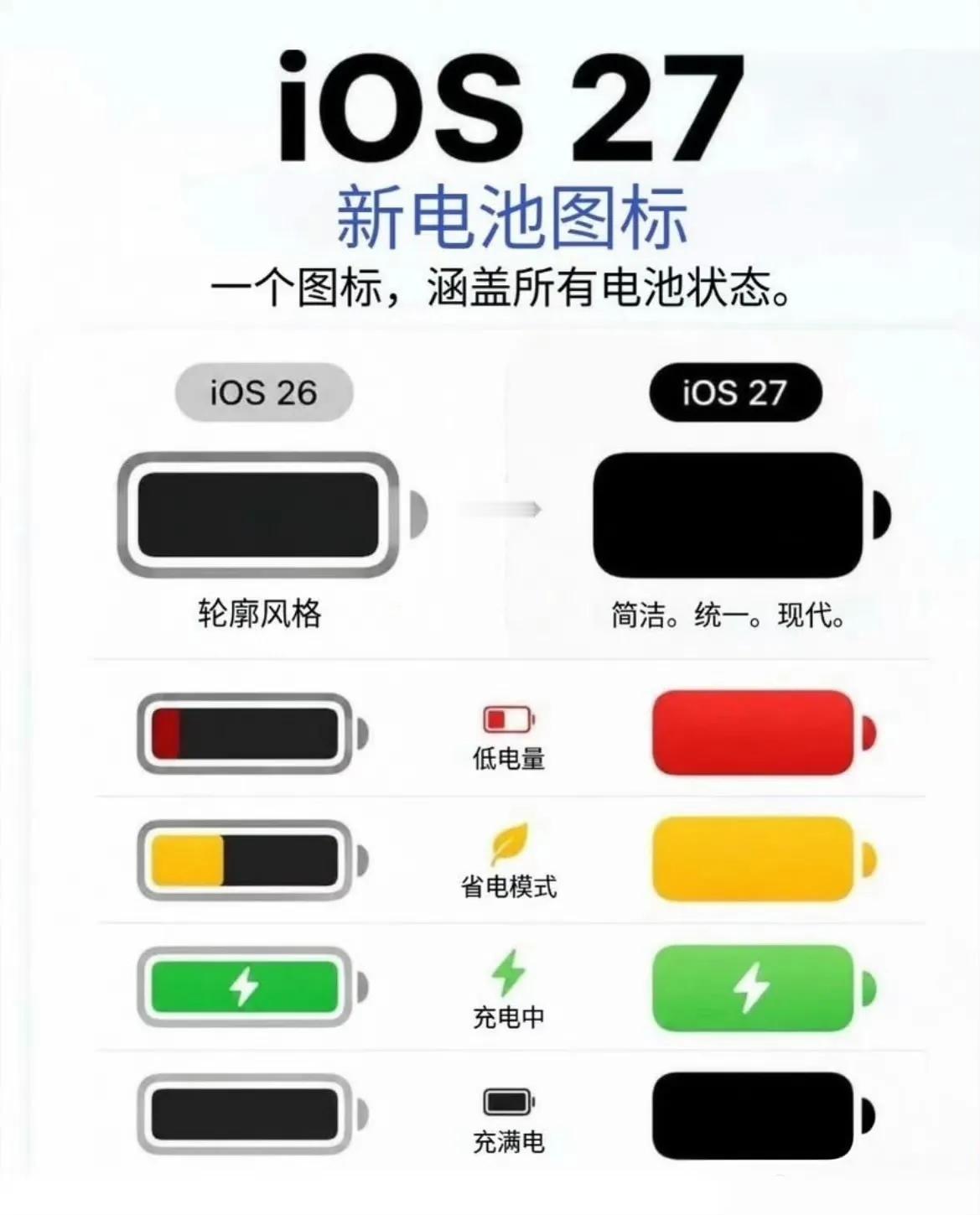 苹果又作妖！电池图标看不清，灵动岛缩水，果粉还要忍多久？iOS27一更新，电