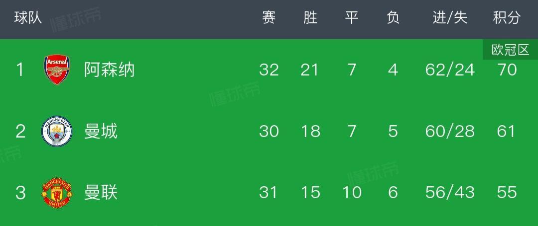 今天阿森纳输球，有丢冠的风险。表面领先9分，还剩下6轮比赛。但是曼城少赛