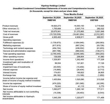 唯品会2025Q3营收214亿元，净利润12亿元总净营收同比增长3.4%，从上