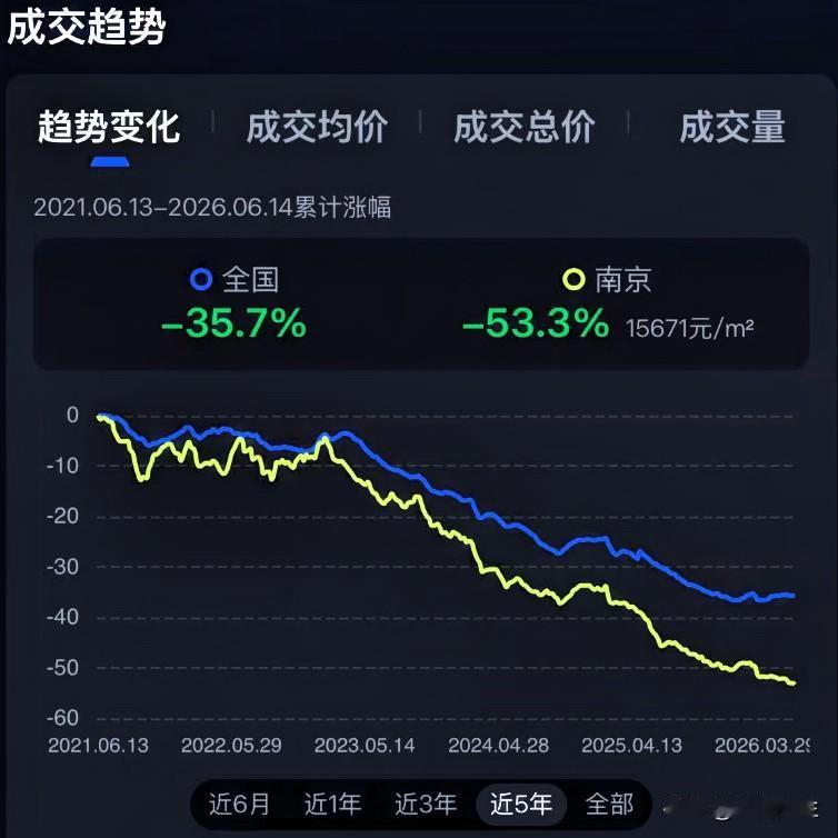 感谢南京房价！让我300万住进富人区！刚刚刷到南京楼市微信平台：这一轮房