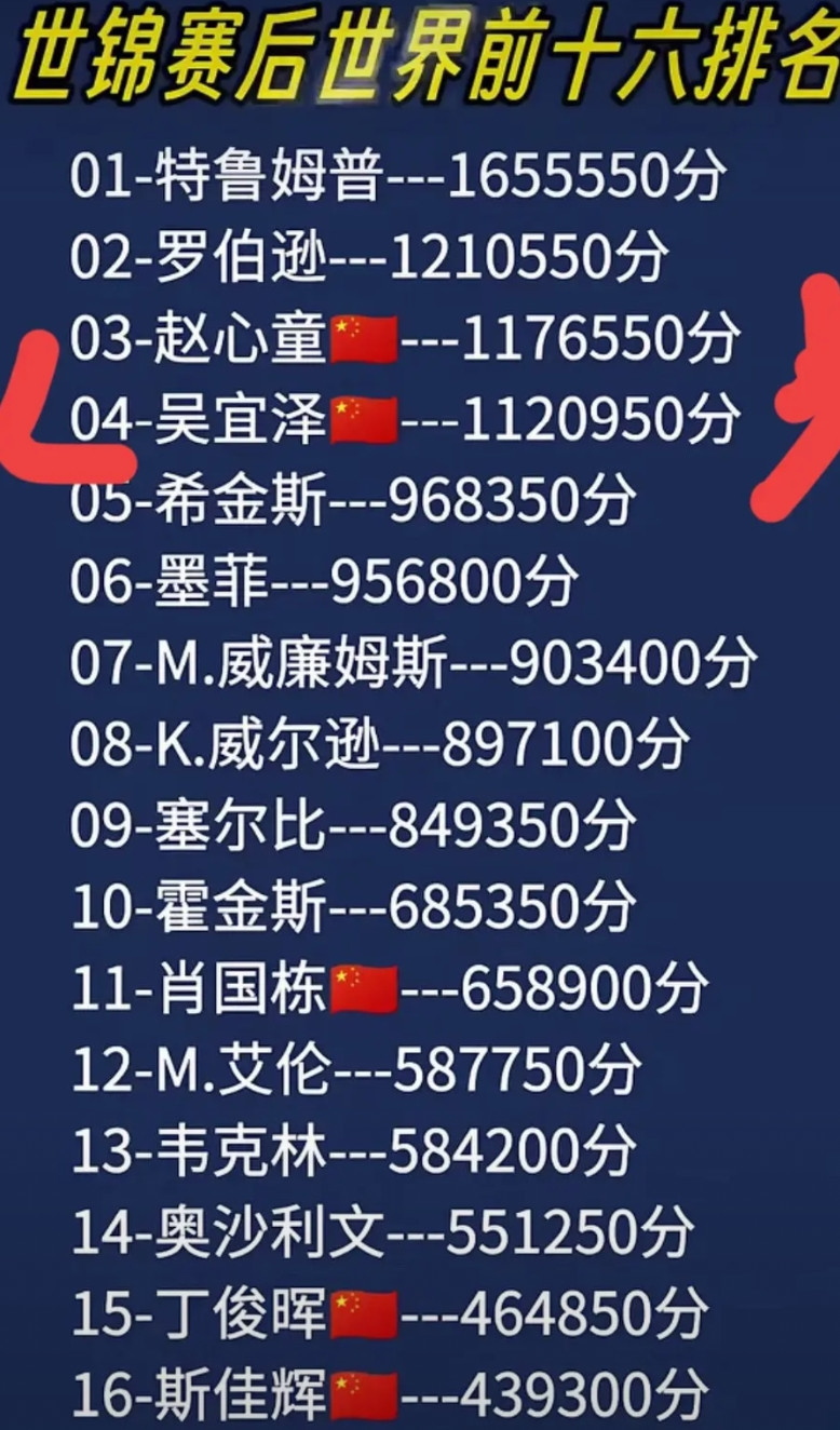 大家说下个赛季赵心童和吴宜泽谁先到世界第二，本赛季结束世界第一特鲁姆普遥遥领先，