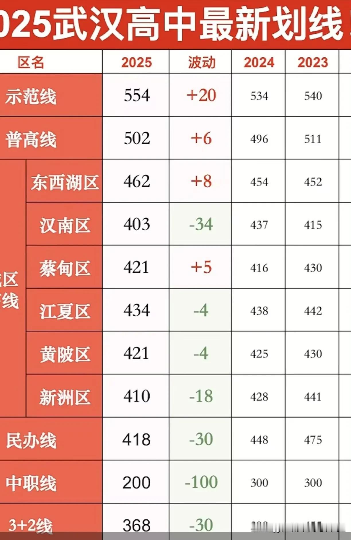 2025年武汉高中最新划分，中心城区示范校分数线上涨20分，在中心城区的娃真