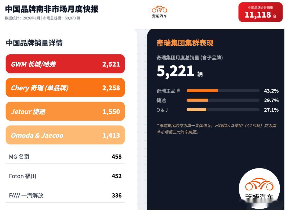 2026年1月南非车市整体增长，中国品牌表现格外亮眼，市场份额已经占到两成