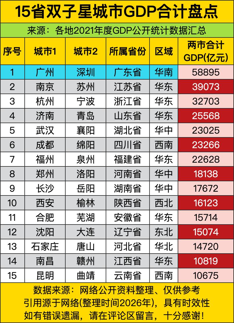 这15省双子星城市的GDP合计数据一出炉，各地的经济实力直接被摆到了台面上！广东