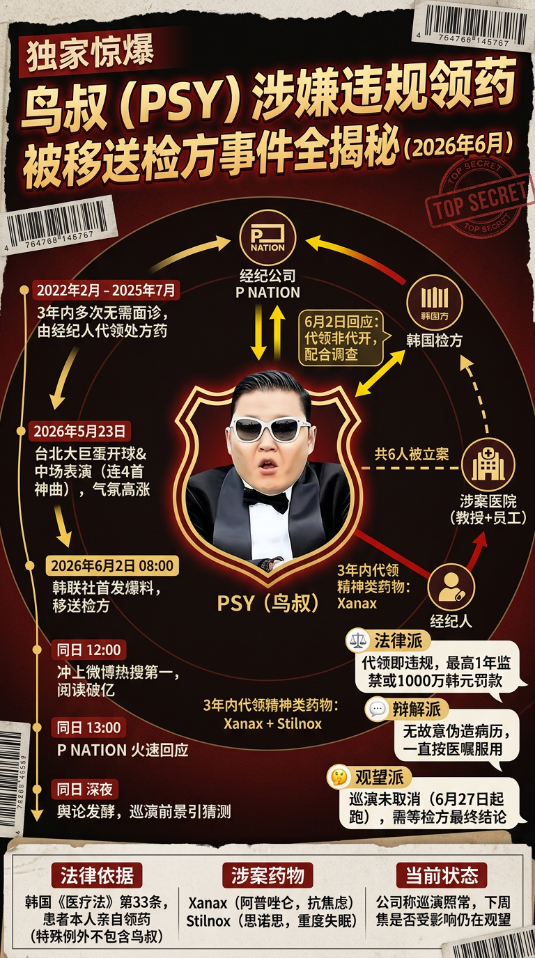 韩国鸟叔PSY涉嫌代领禁药被移交检查！其实他是吸过du、逃过兵役的老惯犯。2