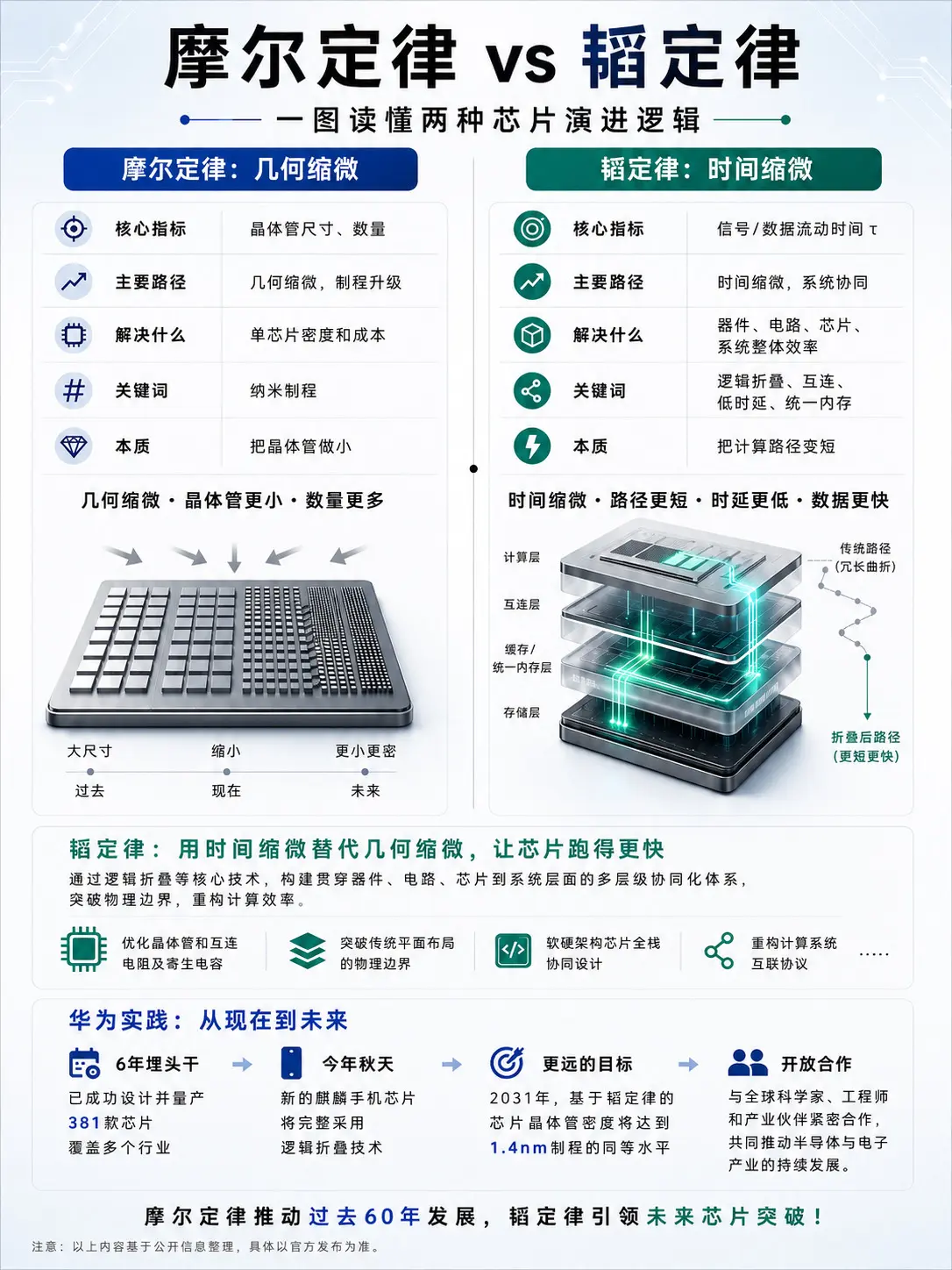 摩尔定律 VS 韬定律。2026年5月25日华为发布韬定律，以下为韬定...